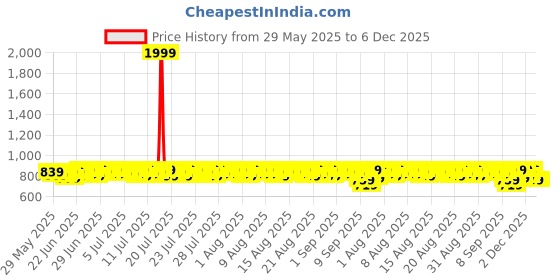 myntra.com Provogue Men Colourblocked Sneakers provogue Price History Graph from 29 May 2025 to 5 Dec 2025