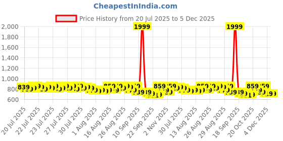 myntra.com Provogue Men Colourblocked Sneakers provogue Price History Graph from 20 Jul 2025 to 4 Dec 2025