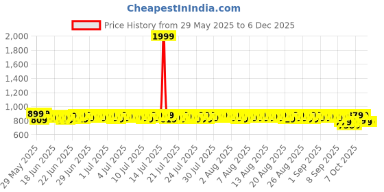 myntra.com Provogue Men Colourblocked Sneakers Casual Shoes provogue Price History Graph from 29 May 2025 to 5 Dec 2025