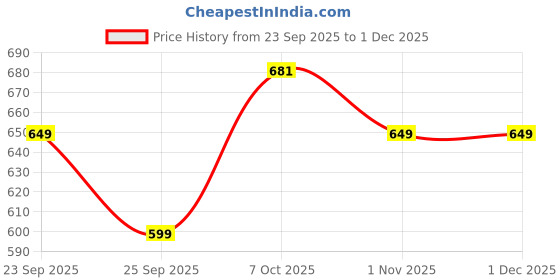 myntra.com Provogue Men Colourblocked Square Toe Espadrilles provogue Price History Graph from 23 Sep 2025 to 1 Dec 2025