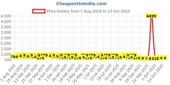 myntra.com Provogue Men Colourblocked Suede Loafers provogue Price History Graph from 1 Aug 2024 to 13 Oct 2025