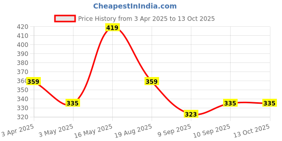 myntra.com Provogue Men Colourblocked Two Fold Wallet provogue Price History Graph from 3 Apr 2025 to 13 Oct 2025