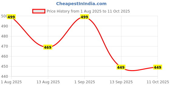 myntra.com Provogue Men Colourblocked Two Fold Wallet provogue Price History Graph from 1 Aug 2025 to 10 Oct 2025