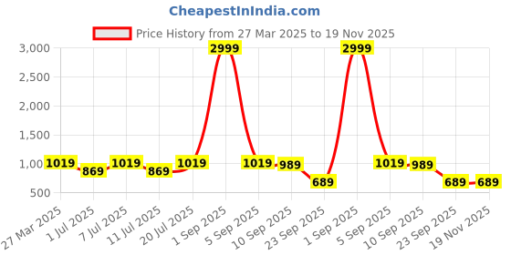 myntra.com Provogue Men Comfort Sandal provogue Price History Graph from 27 Mar 2025 to 18 Nov 2025