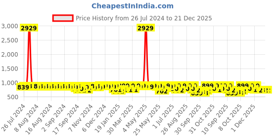 myntra.com Provogue Men Comfort Sandals provogue Price History Graph from 26 Jul 2024 to 21 Dec 2025