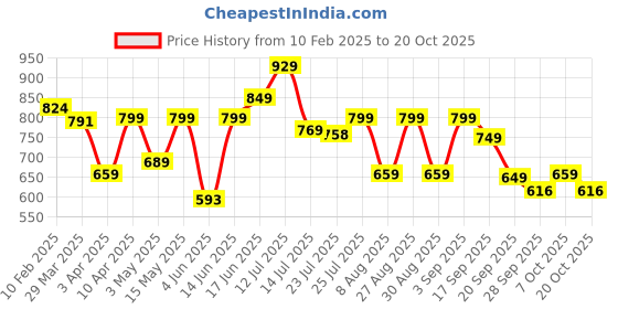 myntra.com Provogue Men Comfort Sandals provogue Price History Graph from 10 Feb 2025 to 20 Oct 2025