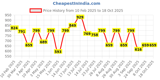 myntra.com Provogue Men Comfort Sandals provogue Price History Graph from 10 Feb 2025 to 18 Oct 2025