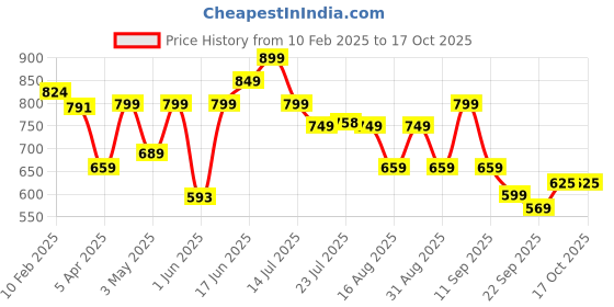 myntra.com Provogue Men Comfort Sandals provogue Price History Graph from 10 Feb 2025 to 16 Oct 2025