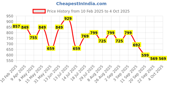 myntra.com Provogue Men Comfort Sandals provogue Price History Graph from 10 Feb 2025 to 4 Oct 2025