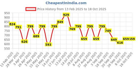 myntra.com Provogue Men Comfort Sandals provogue Price History Graph from 13 Feb 2025 to 18 Oct 2025