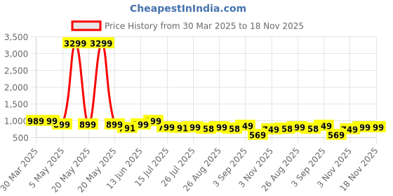myntra.com Provogue Men Comfort Sandals provogue Price History Graph from 30 Mar 2025 to 17 Nov 2025