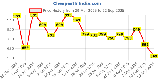 myntra.com Provogue Men Comfort Sandals provogue Price History Graph from 29 Mar 2025 to 22 Sep 2025