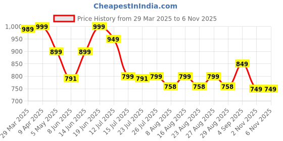 myntra.com Provogue Men Comfort Sandals provogue Price History Graph from 29 Mar 2025 to 6 Nov 2025