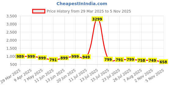 myntra.com Provogue Men Comfort Sandals provogue Price History Graph from 29 Mar 2025 to 5 Nov 2025