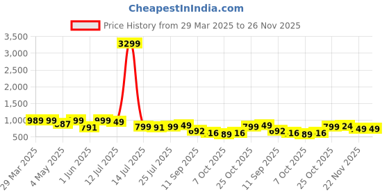 myntra.com Provogue Men Comfort Sandals provogue Price History Graph from 29 Mar 2025 to 22 Nov 2025