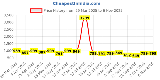 myntra.com Provogue Men Comfort Sandals provogue Price History Graph from 29 Mar 2025 to 5 Nov 2025