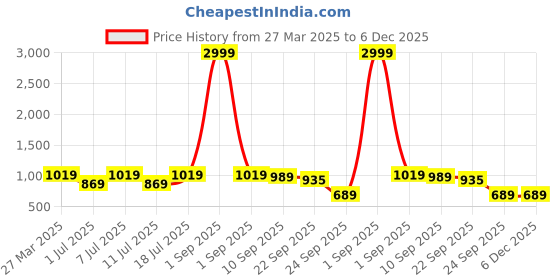 myntra.com Provogue Men Comfort Sandals provogue Price History Graph from 27 Mar 2025 to 5 Dec 2025