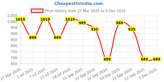 myntra.com Provogue Men Comfort Sandals provogue Price History Graph from 27 Mar 2025 to 4 Dec 2025