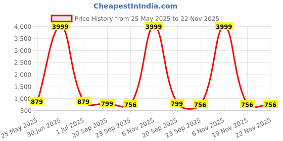 myntra.com Provogue Men Comfort Sandals provogue Price History Graph from 25 May 2025 to 22 Nov 2025