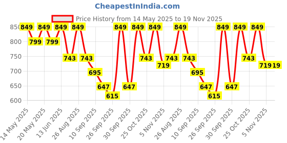 myntra.com Provogue Men Comfort Sandals provogue Price History Graph from 14 May 2025 to 18 Nov 2025