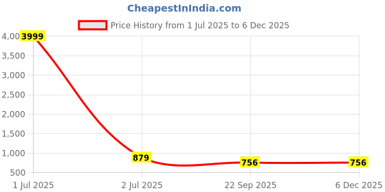 myntra.com Provogue Men Comfort Sandals provogue Price History Graph from 1 Jul 2025 to 2 Dec 2025