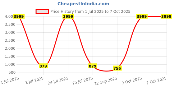 myntra.com Provogue Men Comfort Sandals provogue Price History Graph from 1 Jul 2025 to 4 Oct 2025