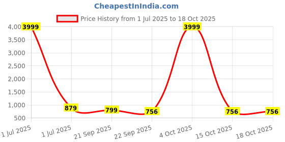 myntra.com Provogue Men Comfort Sandals provogue Price History Graph from 1 Jul 2025 to 18 Oct 2025