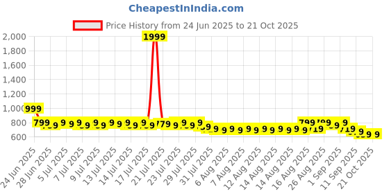 myntra.com Provogue Men Comfort Sandals provogue Price History Graph from 24 Jun 2025 to 21 Oct 2025