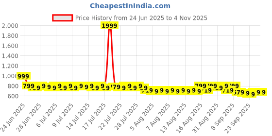 myntra.com Provogue Men Comfort Sandals provogue Price History Graph from 24 Jun 2025 to 3 Nov 2025