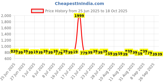 myntra.com Provogue Men Comfort Sandals provogue Price History Graph from 25 Jun 2025 to 18 Oct 2025