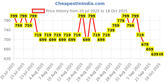 myntra.com Provogue Men Comfort Sandals provogue Price History Graph from 20 Jul 2025 to 18 Oct 2025