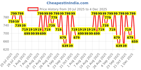 myntra.com Provogue Men Comfort Sandals provogue Price History Graph from 20 Jul 2025 to 4 Dec 2025