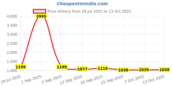 myntra.com Provogue Men Comfort Sandals provogue Price History Graph from 29 Jul 2025 to 13 Oct 2025