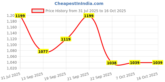 myntra.com Provogue Men Comfort Sandals provogue Price History Graph from 31 Jul 2025 to 15 Oct 2025