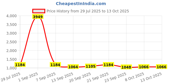 myntra.com Provogue Men Comfort Sandals provogue Price History Graph from 29 Jul 2025 to 13 Oct 2025