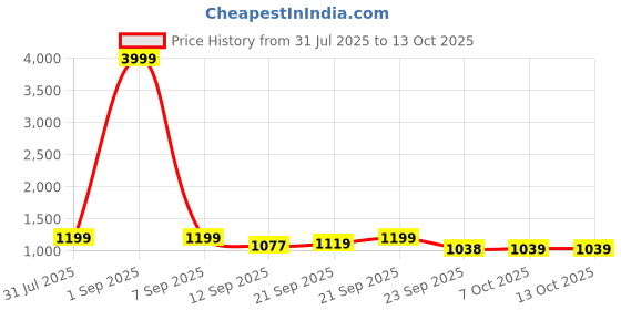 myntra.com Provogue Men Comfort Sandals provogue Price History Graph from 31 Jul 2025 to 12 Oct 2025