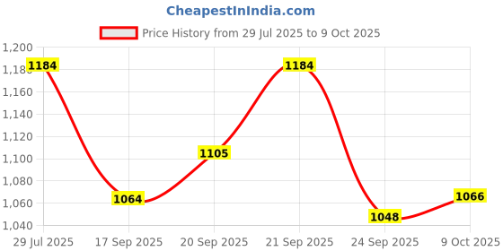 myntra.com Provogue Men Comfort Sandals provogue Price History Graph from 29 Jul 2025 to 9 Oct 2025
