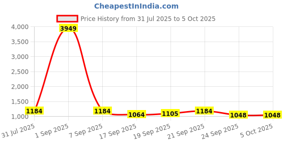 myntra.com Provogue Men Comfort Sandals provogue Price History Graph from 31 Jul 2025 to 4 Oct 2025