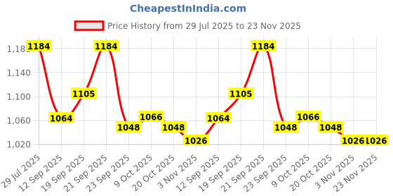 myntra.com Provogue Men Comfort Sandals provogue Price History Graph from 29 Jul 2025 to 22 Nov 2025