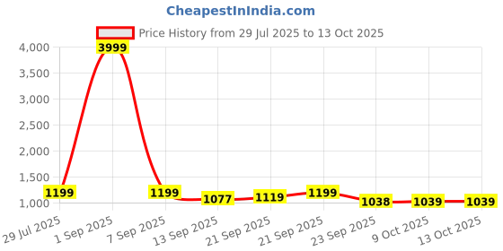 myntra.com Provogue Men Comfort Sandals provogue Price History Graph from 29 Jul 2025 to 13 Oct 2025