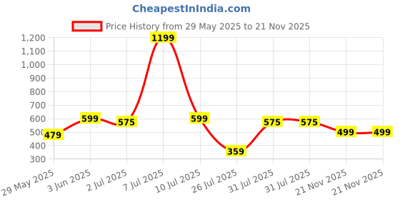 myntra.com Provogue Men Cut WorkFlap Coin PocketTwo Fold Wallet provogue Price History Graph from 29 May 2025 to 21 Nov 2025