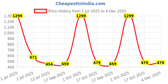 myntra.com Provogue Men Dri-FIT Solid Polo Collar T-shirt provogue Price History Graph from 1 Jul 2025 to 4 Dec 2025