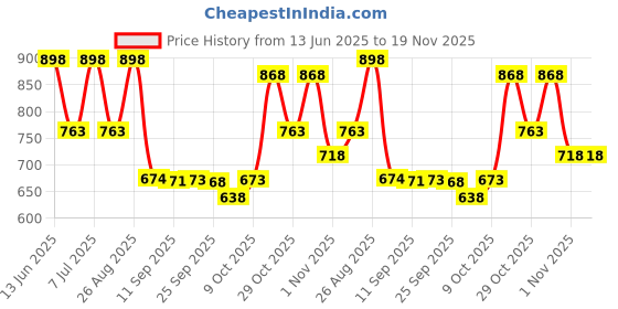 myntra.com Provogue Men Driving Shoes provogue Price History Graph from 13 Jun 2025 to 19 Nov 2025