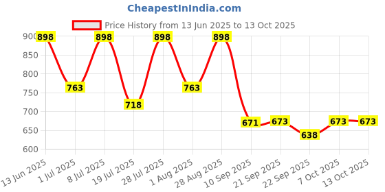 myntra.com Provogue Men Driving Shoes provogue Price History Graph from 13 Jun 2025 to 13 Oct 2025