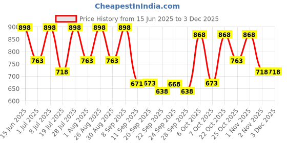 myntra.com Provogue Men Driving Shoes provogue Price History Graph from 15 Jun 2025 to 1 Dec 2025