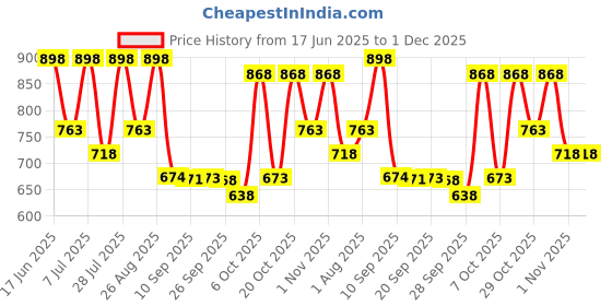 myntra.com Provogue Men Driving Shoes provogue Price History Graph from 17 Jun 2025 to 1 Dec 2025