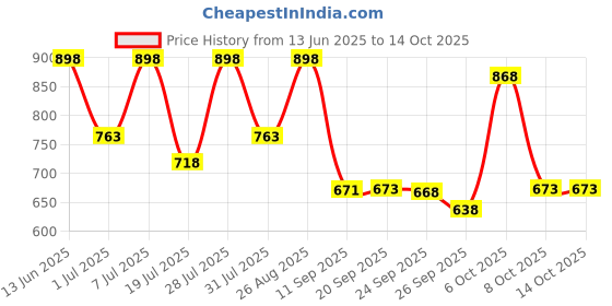 myntra.com Provogue Men Driving Shoes provogue Price History Graph from 13 Jun 2025 to 14 Oct 2025