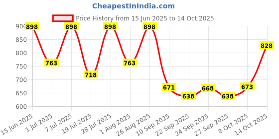 myntra.com Provogue Men Driving Shoes provogue Price History Graph from 15 Jun 2025 to 14 Oct 2025