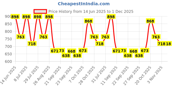 myntra.com Provogue Men Driving Shoes provogue Price History Graph from 14 Jun 2025 to 30 Nov 2025
