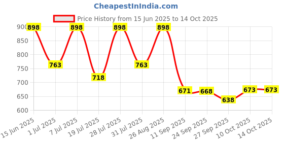 myntra.com Provogue Men Driving Shoes provogue Price History Graph from 15 Jun 2025 to 13 Oct 2025